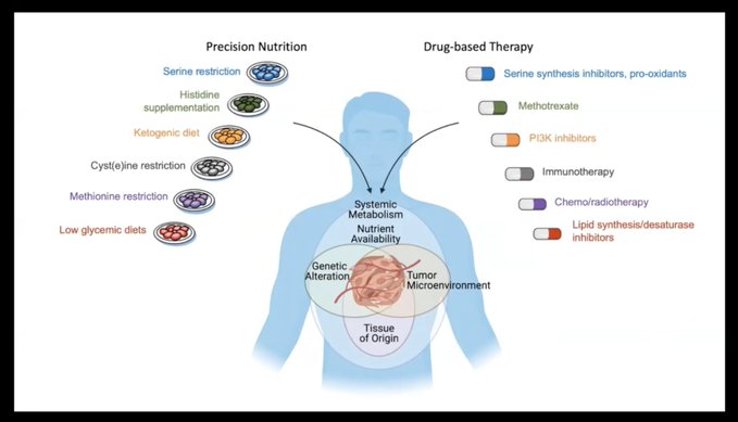 diet and cancer