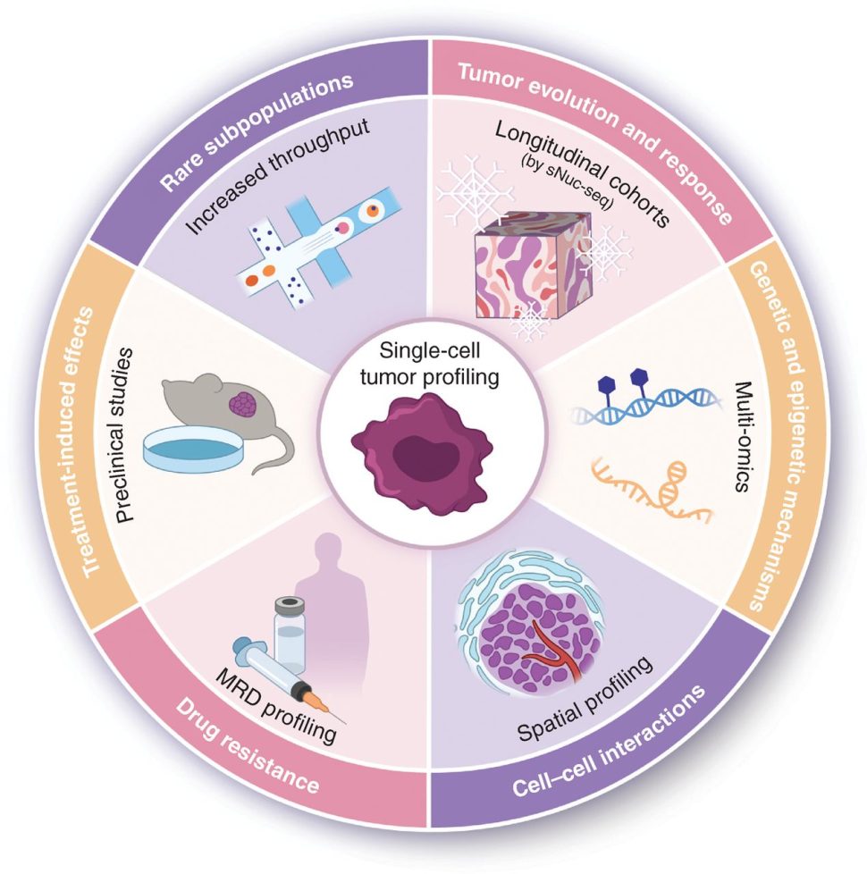 single-cell technology