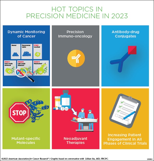 Precision medicine advances; types of cancer treatment
