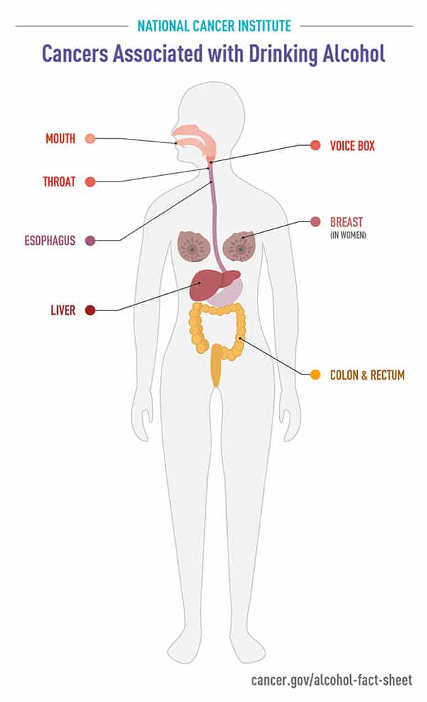 cancers associated with alcohol
