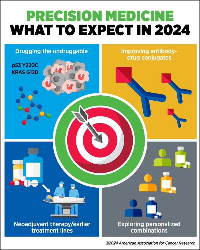 A list of what to expect in precision medicine in 2024, including drugging the undruggable, improving antibody-drug conjugates, neoadjuvant therapy/earlier treatment lines, and exploring personalized combinations