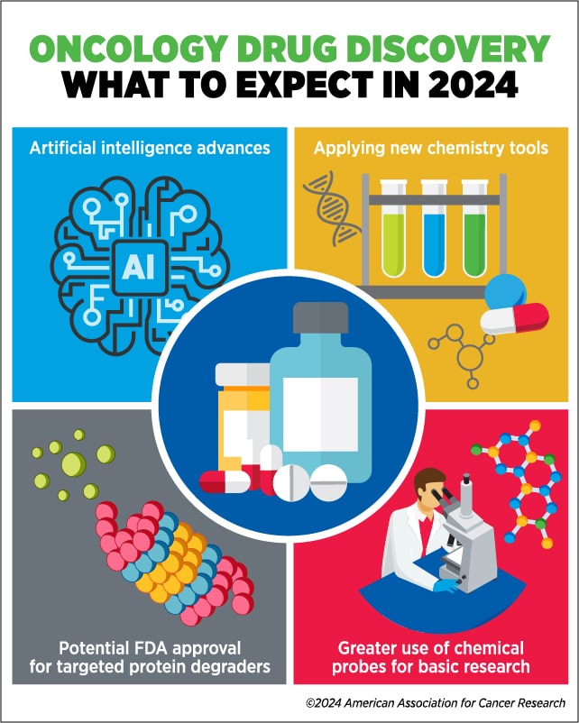 A list of what to expect in oncology drug discovery in 2024, including advances in artificial intelligence, new chemistry tools, potential FDA approvals for targeted protein degraders, and greater use of chemical probes for basic research.