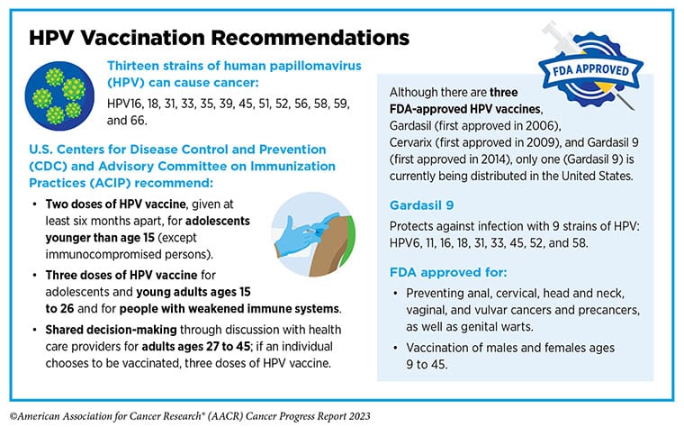 A breakdown of the current HPV vaccination recommendations including the CDC recommending two doses given six months apart for adolescents younger than 15 and three doses for those between 15 and 26 or with weakened immune systems.