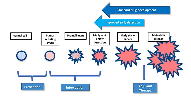 A simple series of line drawings show a normal cell progressing into metastatic disease, with stages of “prevention” and “interception” labeled. Arrows that point backward along the stages show that the goal of standard drug development is to reverse metastatic disease, while the goal of improved early detection is to reverse early-stage cancer. 