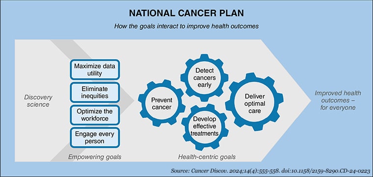 The National Cancer Plan depicted as four boxes on the left stacked vertically for maximize data utility, eliminate inequalities, optimize the workforce, and engage every person with an arrow pointing the the other goals which are within four interconnecting gears that say detect cancers early, deliver optimal care, develop effective treatments, and prevent cancer.