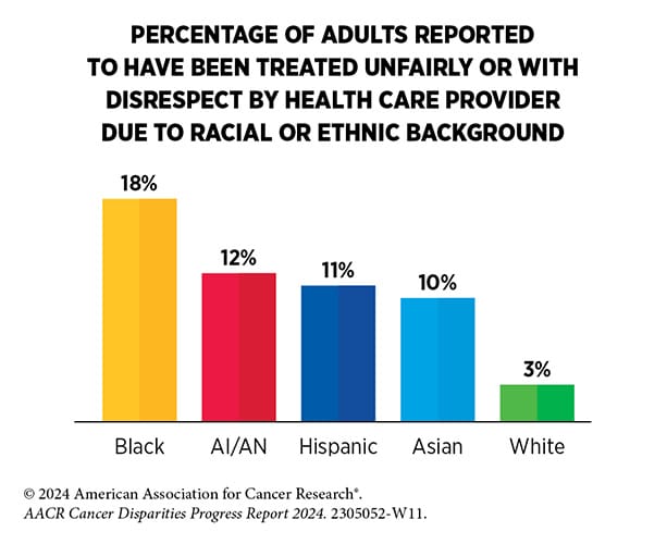 A bar graph showing the percentage of adults who reported to have been treated unfairly or with disrespect by health care providers due to their racial or ethnic background: 18% Black, 12% American Indian/Alaska Native, 11% Hispanic, 10% Asian, and 3% White.