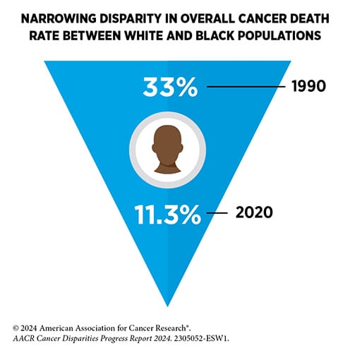 An upside down triangle showing the decline in disparity in overall cancer death rate between white and black populations decreasing from 33% in 1990 to 11.3% in 2020.