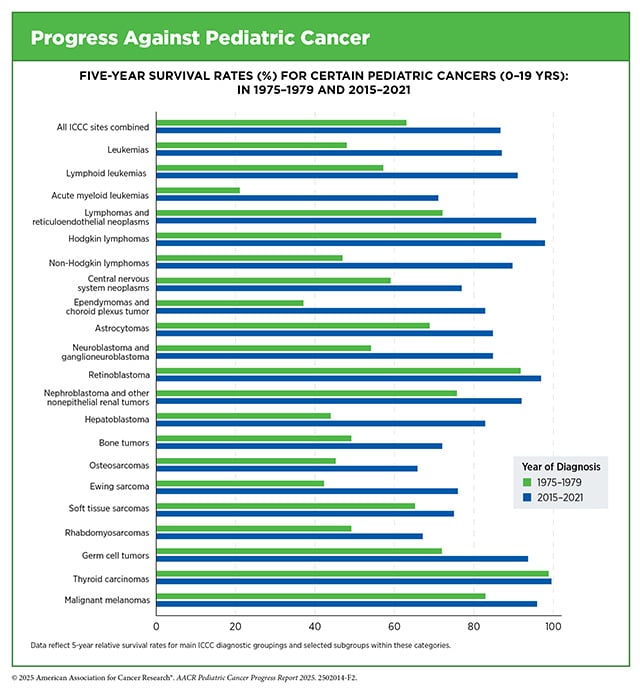 Table of five-year survival rates for certain pediatric cancers in 1975-1979 and 2015-2021