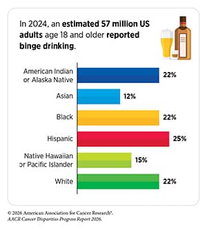 In 2024, out of an estimated 57 million U.S. adults who reported binge drinking, 25% were Hispanic, 22% were American Indian or Alaska Native, 22% were Black, 15% were Native Hawaiian or Pacific Islander, and 12% were Asian.
