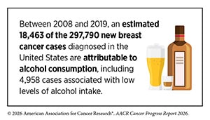 Between 2008 and 2019, an estimated 18,463 of the 297,790 new breast cancer cases in the U.S. are attributable to alcohol consumption.
