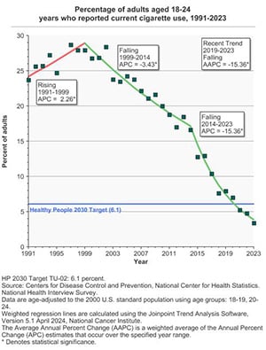Line graph from NCI showing the decrease in the percentage of adults age 18-24 who reported smoking between 1991 and 2023.
